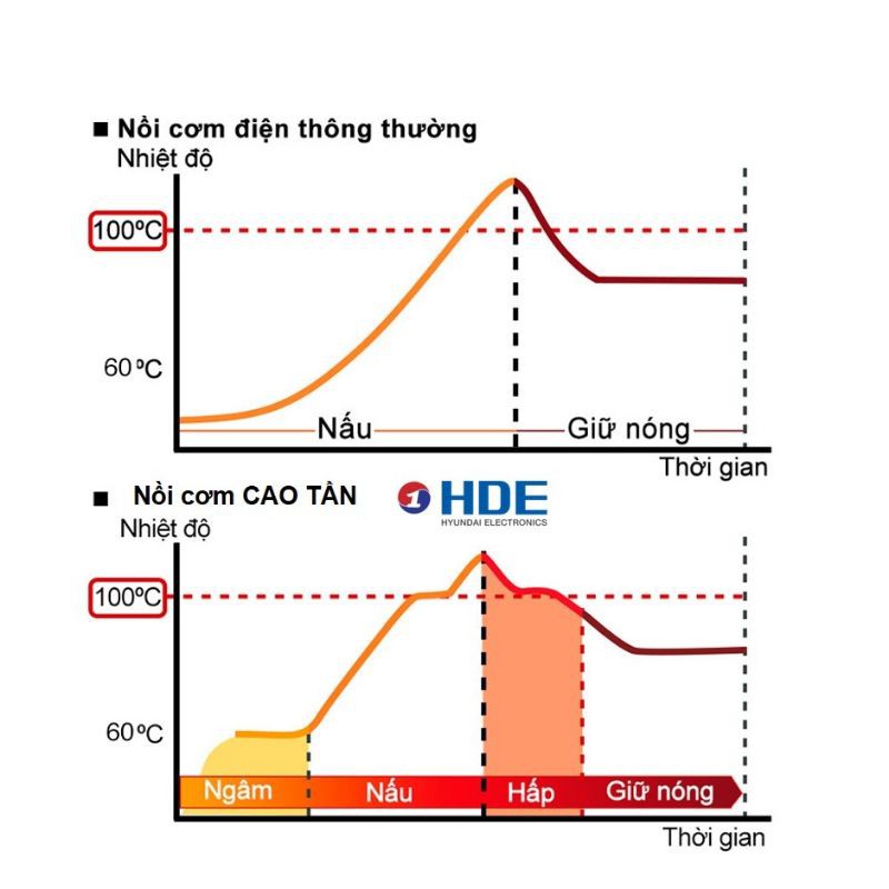 Nồi cơm điện cao tần Hyundai HDE 2202W -  1.5L - Công nghệ IH- Cảm ứng điện từ. [ BẢO HÀNH 12 THÁNG][FreeShip Xtra] | BigBuy360 - bigbuy360.vn