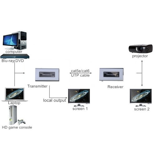 BỘ NỐI DÀI HDMI BẰNG CÁP MẠNG LAN RJ45 DTECH DT 7009C TỐI ĐA 50M ( = CAT 6 XỊN )