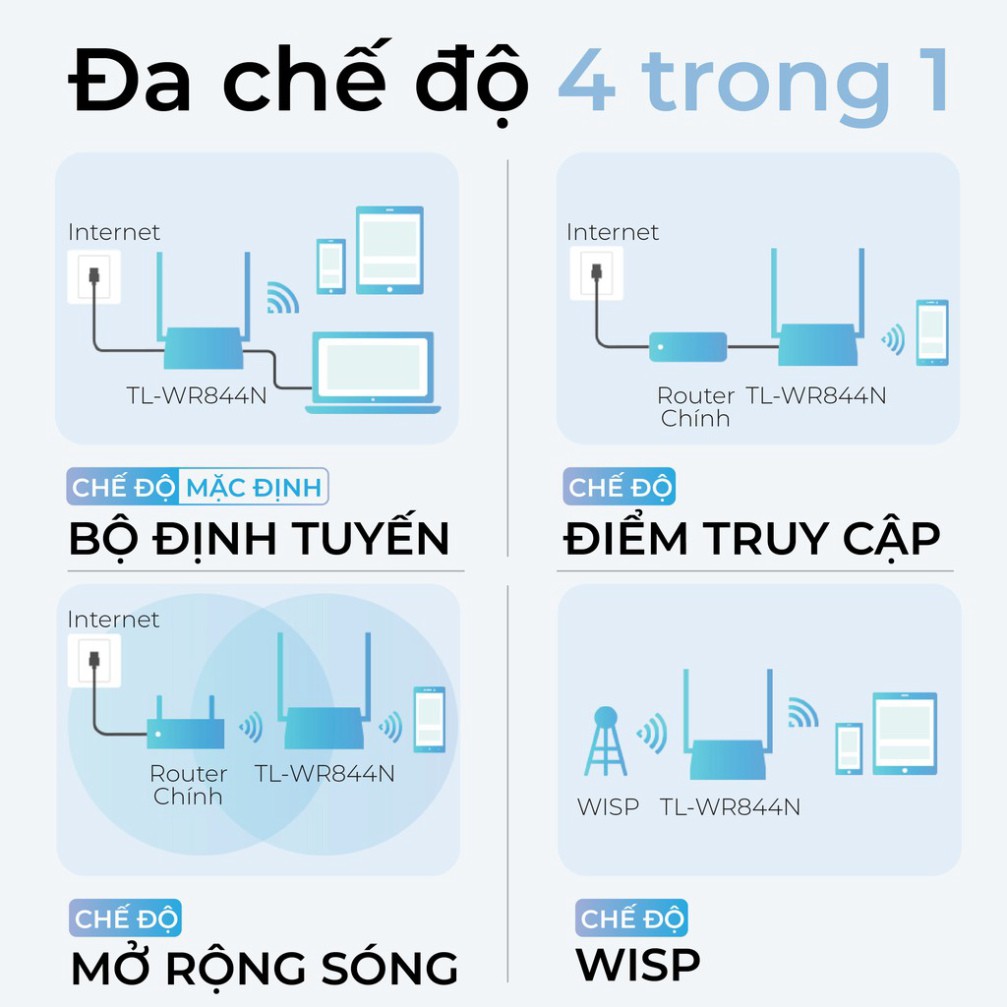 Bộ phát wifi TP-Link TL-WR844N đa chức năng 4in1 Chuẩn N 300Mbps - Router wifi MIMO 2×2 - Bảo hành 2 năm | BigBuy360 - bigbuy360.vn