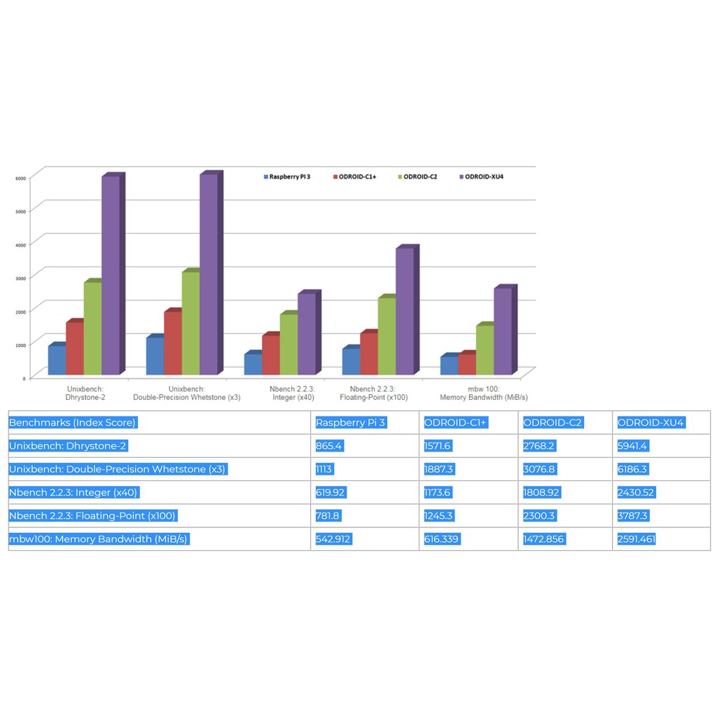 Odroid X4U CPU Samsung Exynos5422 Cortex™-A15 2Ghz and Cortex™-A7 Octa core New0.Chính Hãng (KHÔNG HỘP) | BigBuy360 - bigbuy360.vn