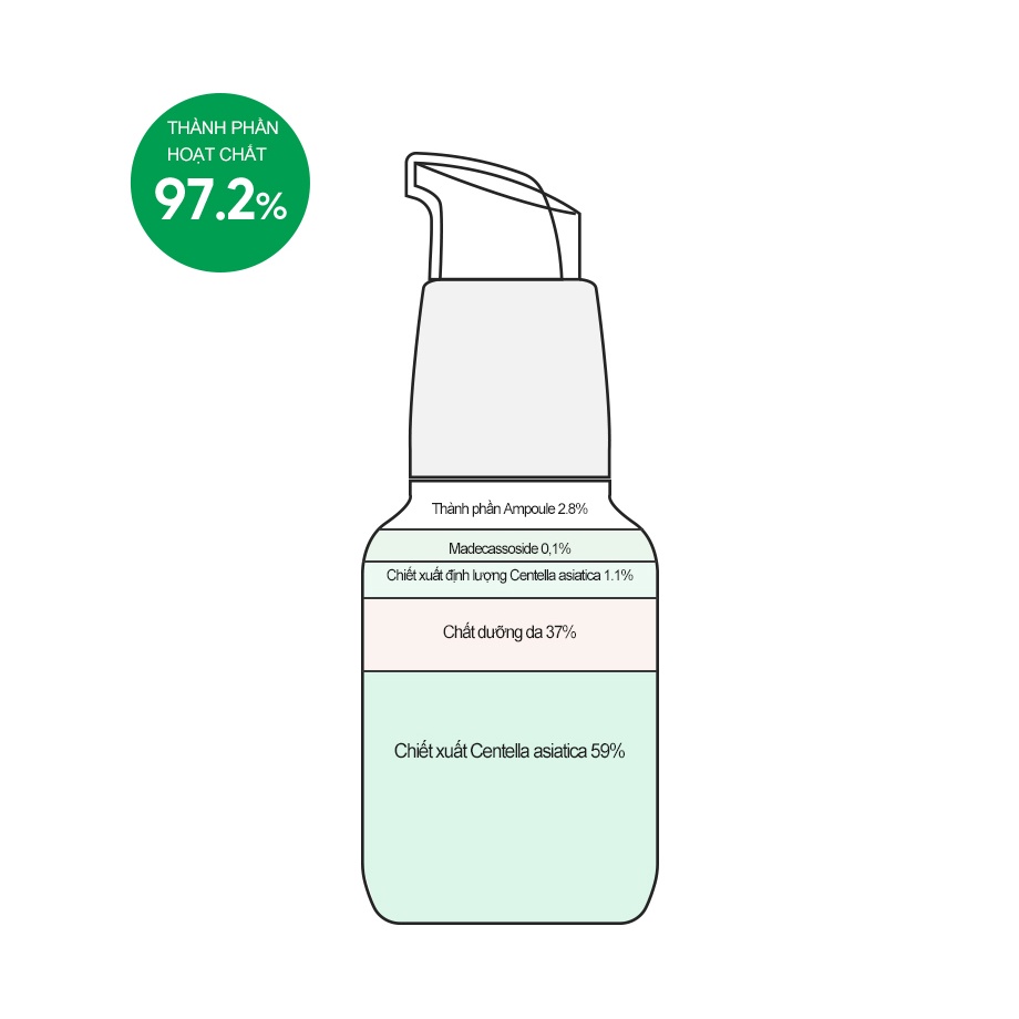 Huyết thanh rau má  Derma Factory CICA 60.2% Ampoule 30ml