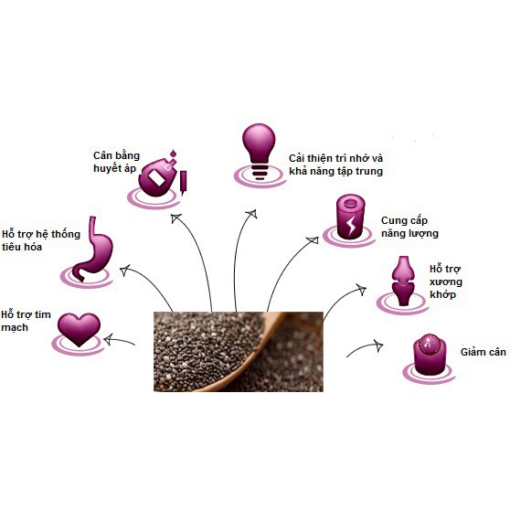 Combo 2 Túi Chia Tím Organic Hàng Chuẩn Của Úc. Date Mới Nhất