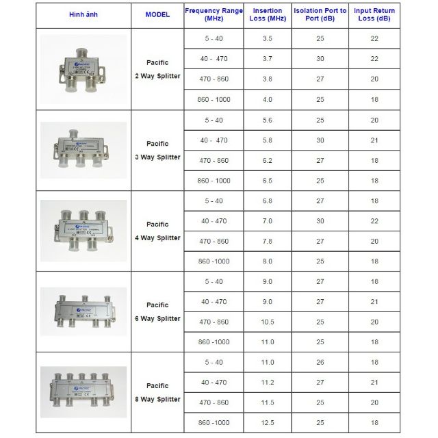 Bộ chia tivi truyền hình cáp 1 ra 2, 3, 4 PACIFIC ®