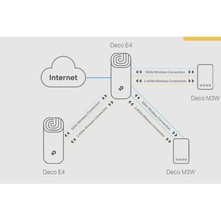 Hệ thống Wi-Fi Mesh TP-Link DECO E4 (2 PACK)