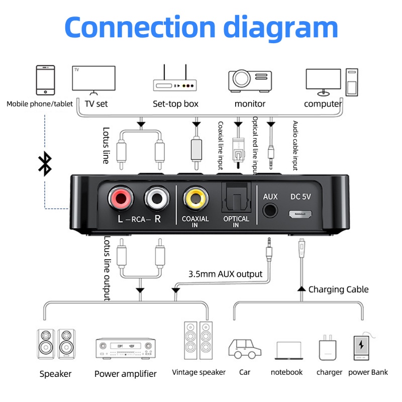 Thiết bị nhận tín hiệu FONKEN Bluetooth 5.0 aptX LL 3.5mm cho xe ô tô RCA Bluetooth 5.0