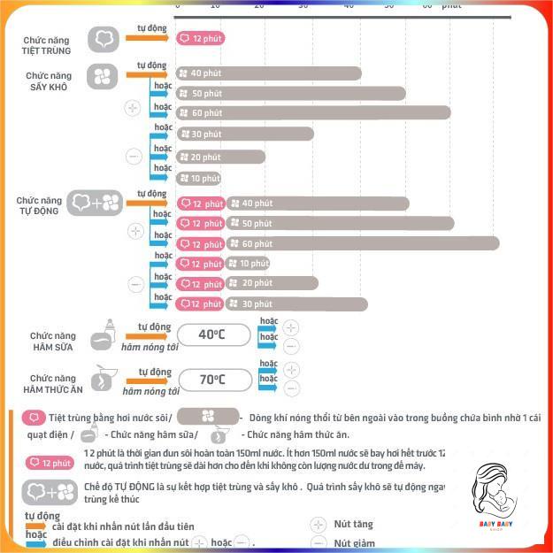 Máy tiệt trùng sấy khô hâm sữa điện tử 4 trong 1 Fatzbaby / FB4910SL