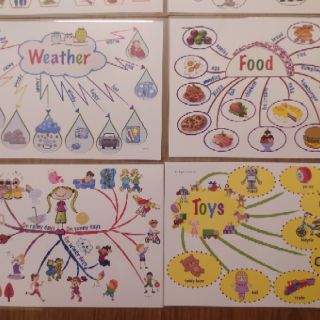 Mindmap Tiếng Anh khổ A4