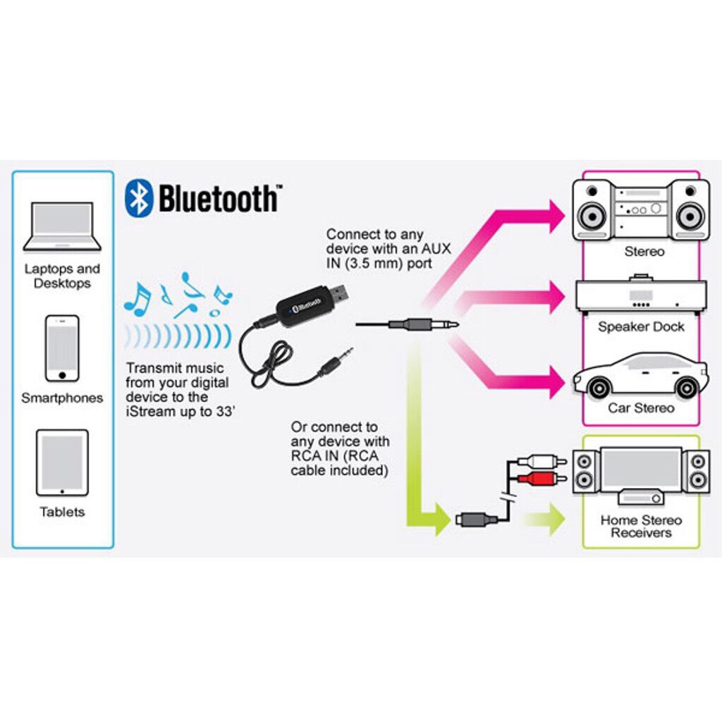 [Giá Sốc] USB Biến Loa Thường Thành Loa Bluetooth