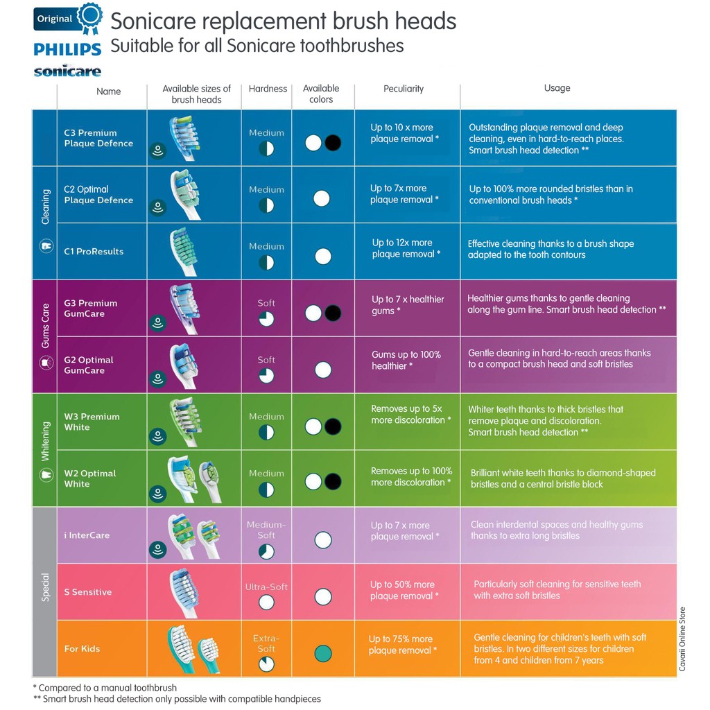 Đầu bàn chải răng điện PHILIPS Sonicare các loại