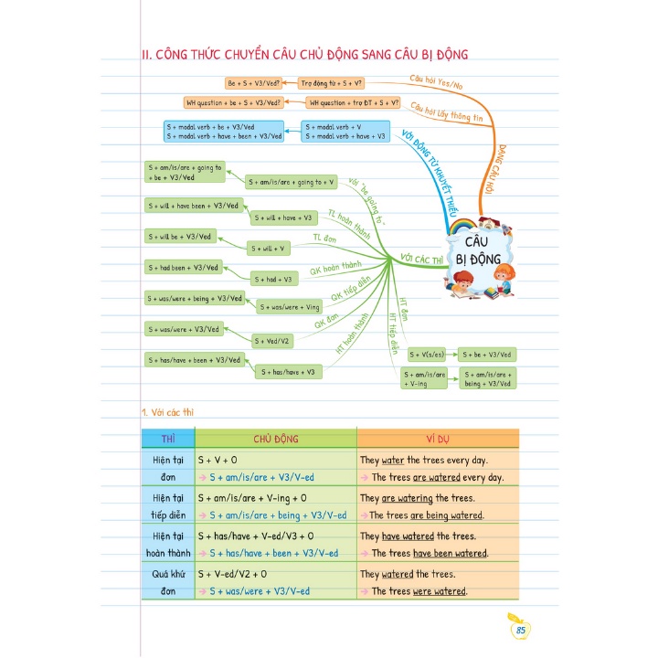 Sách - Tự Học Ngữ Pháp Tiếng Anh Bằng MINDMAP - Tập 2