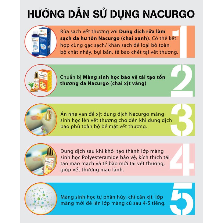 Nacurgo xịt Nghệ Nano - Giúp tái tạo da vết thương hở (Chai 12ml/30ml) - Nacurgo dung dịch rửa