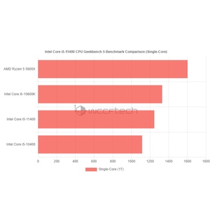 CPU Intel Core i5 11400 (6 Nhân 12 Luồng | Turbo 4.4GHz | 12M Cache | 65W)