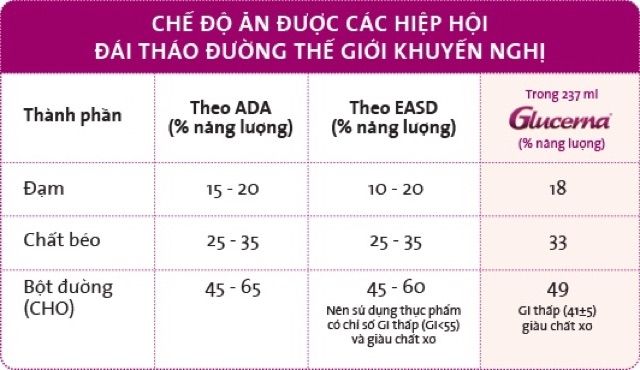 Thùng 30 chai sữa nước Glucerna 220ml cho người tiểu đường