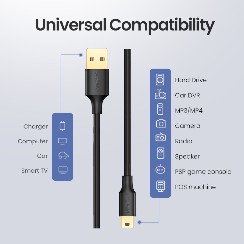 Cáp sạc nhanh UGREEN chuyển đổi USB A 2.0 sang đầu cắm mini B 5 chấu