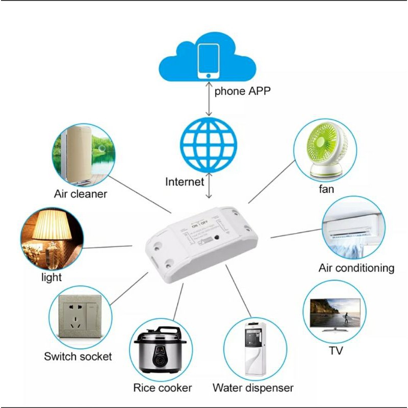 (Giao ngay) Công tắc wifi thông minh Tuya 10A/ 16A tương thích với Google Home và Amazon Alexa