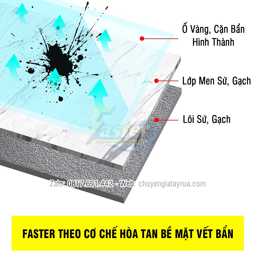 (XỊT LÀ SẠCH) Combo Xịt Tẩy Trắng Bồn Sứ, Tẩy Trắng Gạch Nhà Vệ Sinh Ố Vàng, Xỉn Màu Faster Cera Plus 350ml