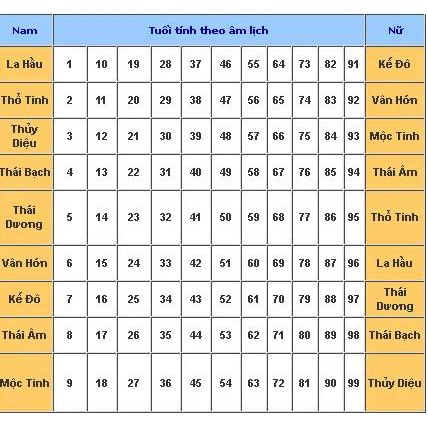 Giấy cúng SAO Cửu Diệu Tinh Quân