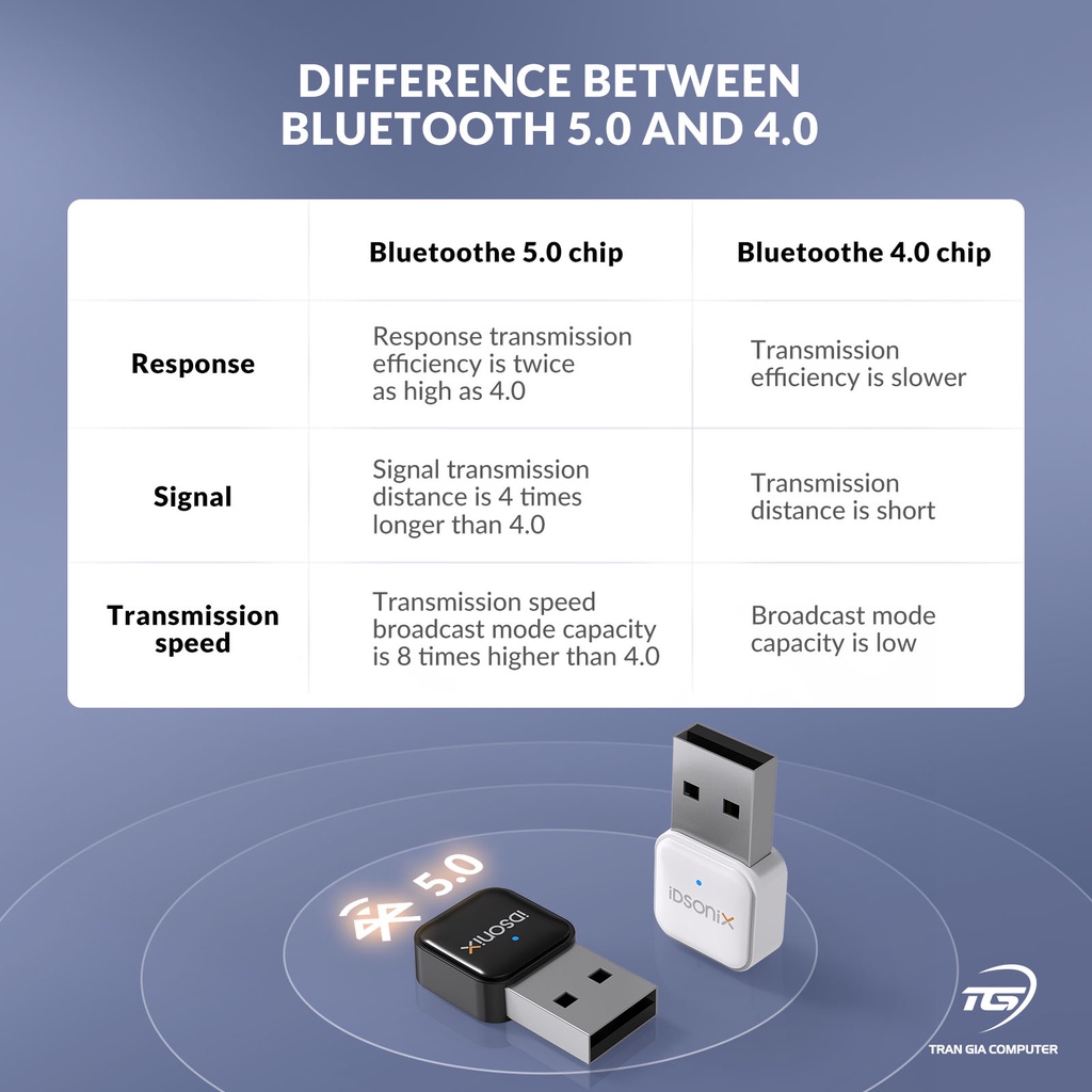 USB Bluetooth 5.0 IDsonix BTA-508 bảo hành 24 tháng