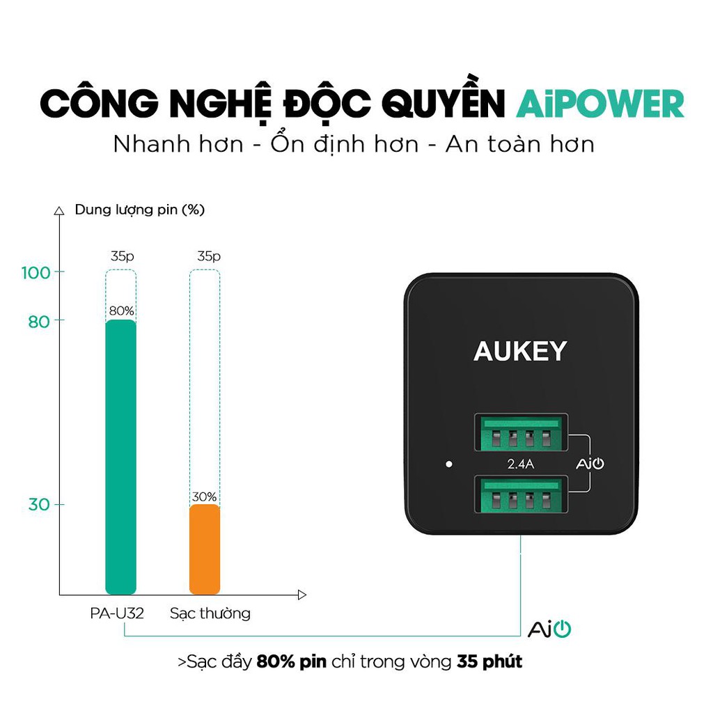 Sạc USB Aukey PA-U32 Đầu Ra 2.4A Công Nghệ AiPower Thông minh - Hàng Chính Hãng