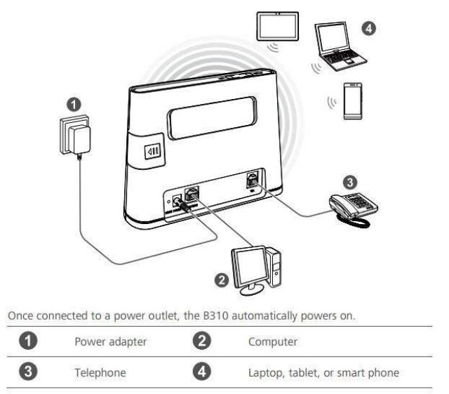 Bộ phát wifi 4G Huawei B310 LTE