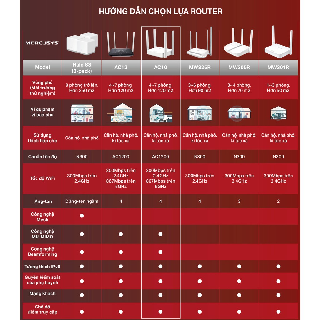 [Hỏa Tốc] Bộ Phát Wifi Mercusys AC10 Băng Tần Kép Chuẩn AC 1200Mbps