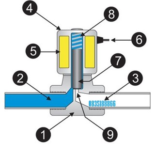 Van Điện Từ UNID UW-32 phi 42