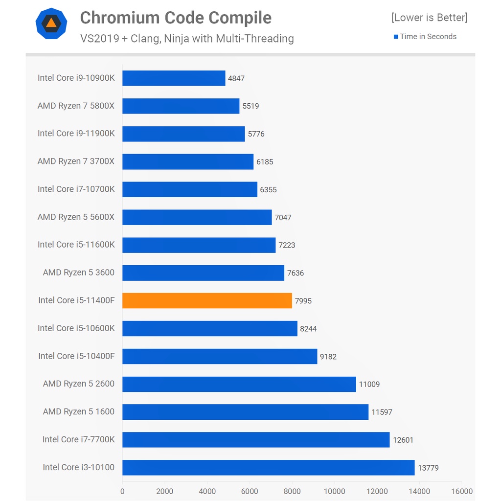 CPU Intel Core i511400F (6 Nhân 12 Luồng | Up To 4.4GHz | 12M Cache | 65W)