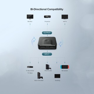 Bộ gộp - chia HDMI 2 chiều Ugreen 50966