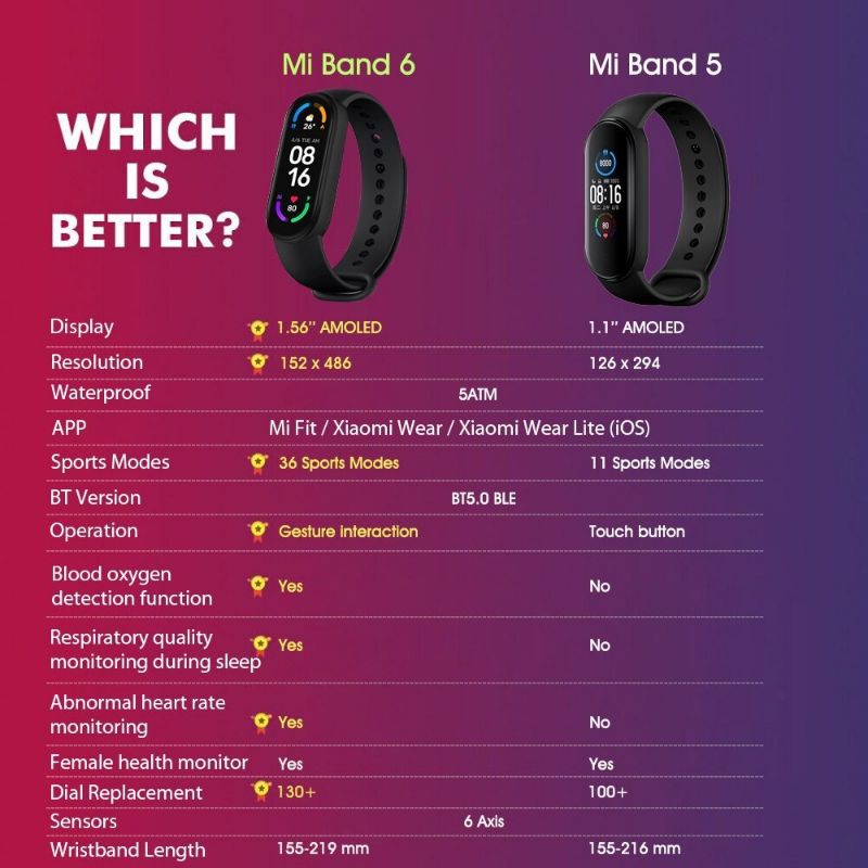 Đồng hồ thông minh Xiaomi Miband 6 - [ Bảo hành 6 tháng ]