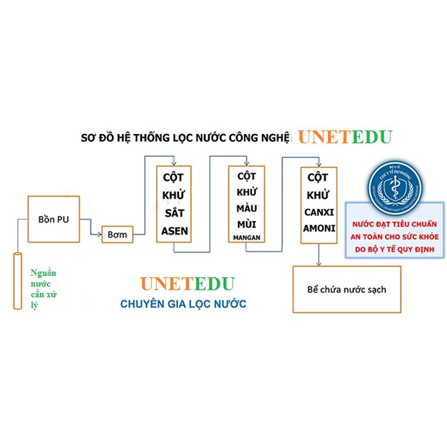 Máy Lọc Nước Xử Lý Đá Vôi Sinh Hoạt Gia Đình 3 Cột Lọc | Khử Sắt, Phèn, Lọc Trong Khử Màu Mùi, Đá Vôi