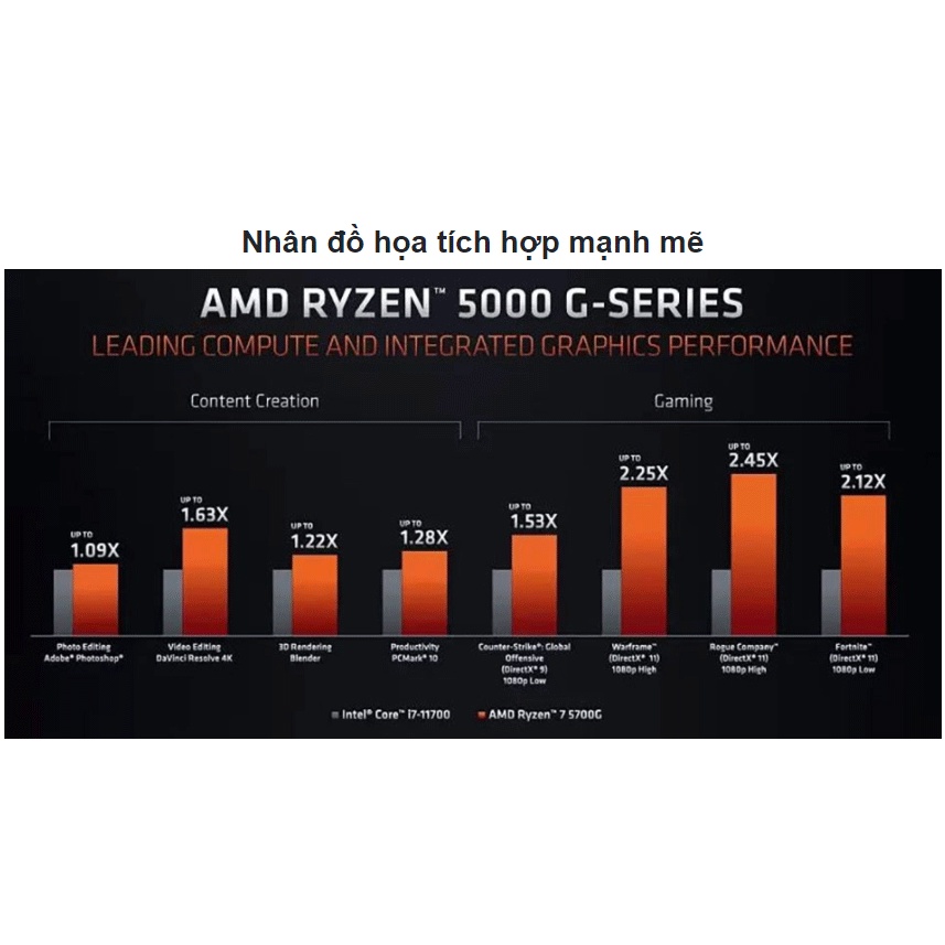 CPU AMD Ryzen 7 5700G (8 Nhân / 16 Luồng | 3.8GHz Boost 4.6GHz | 16MB Cache | TDP 65W)