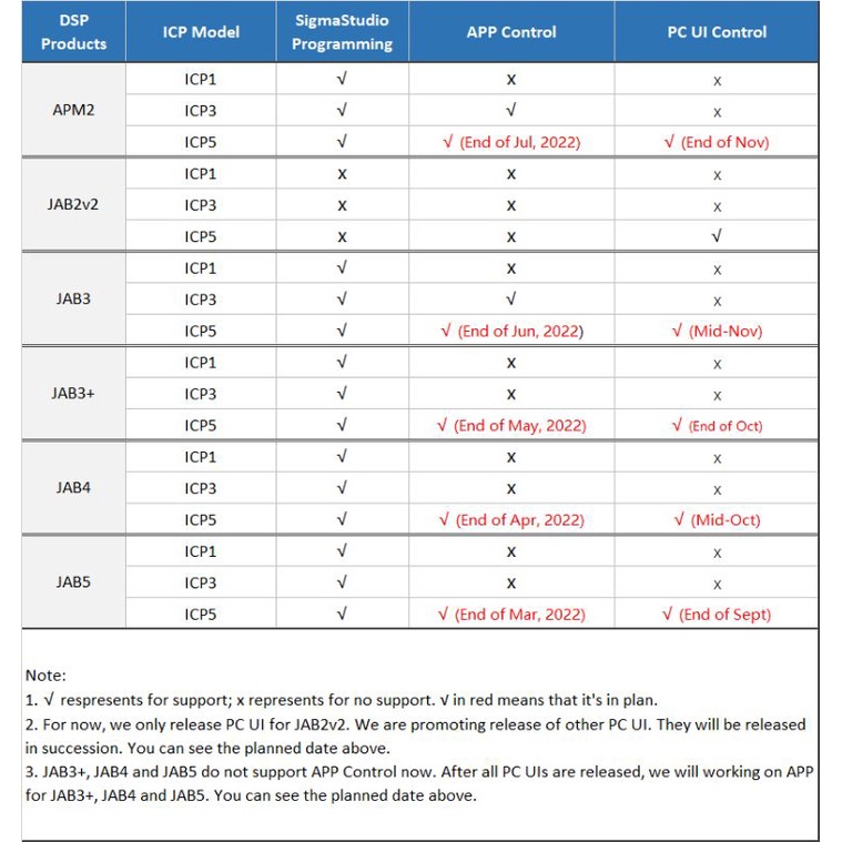 Module lập trình qua Bluetooth cho AMP Sure DSP / JAB3 Bluetooth ICP1 ICP3 ICP5