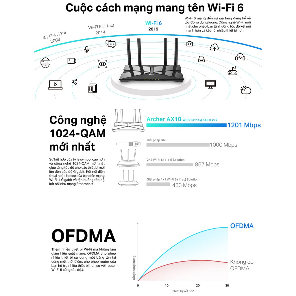 [Mã ELACE06 giảm 10% đơn 300K] Bộ Phát Router Wifi TP-Link Archer AX10 Wifi 6 Chuẩn AX 1500Mpbs | BigBuy360 - bigbuy360.vn