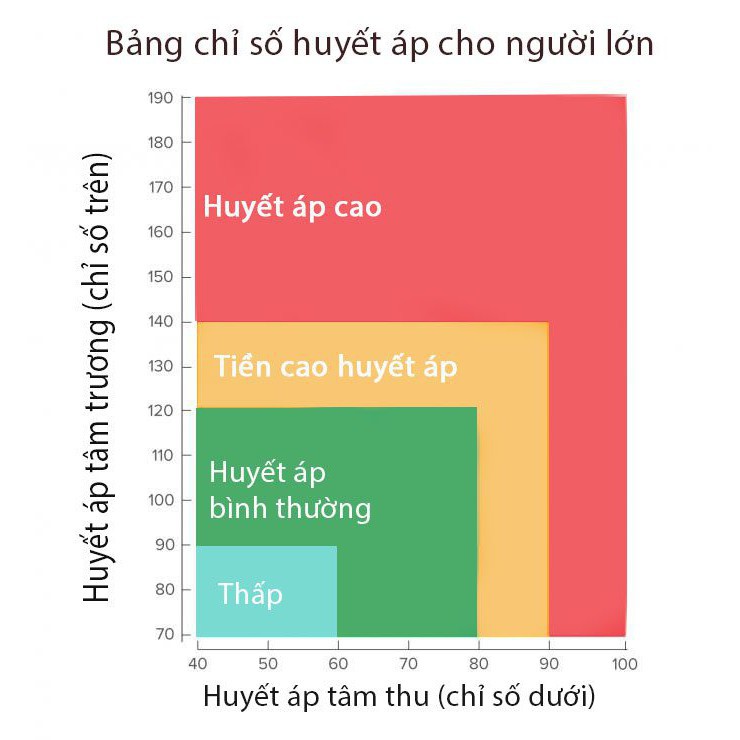 máy đo huyết áp điện tử Đo chính xác đầy đủ 3 chỉ số: huyết áp tối đa, tối thiểu, nhịp tim