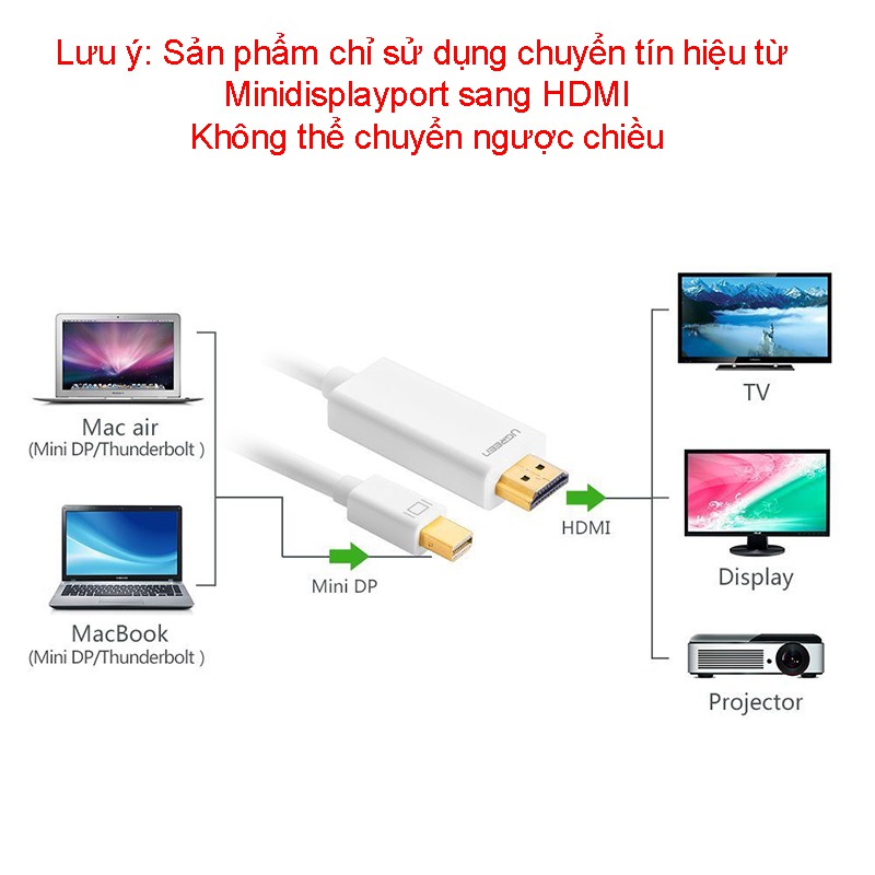 Cáp chuyển Minidisplayport/Thunderbolt từ Macbook, suface ra HDMI-TV/Máy chiếu HD 1.5 mét UGREEN 10449 (màu trắng)