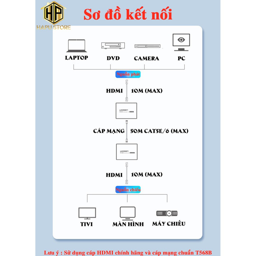 Bộ kéo dài HDMI 50m qua mạng lan Cat5e, Cat6 Ugreen 50739 chính hãng - Hapustore