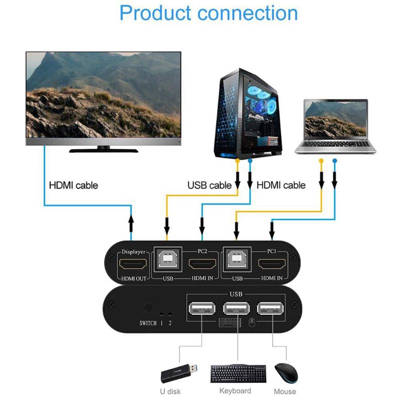 Bộ Chia Hdmi Kvm 2 Cổng Usb 4k Kèm Phụ Kiện