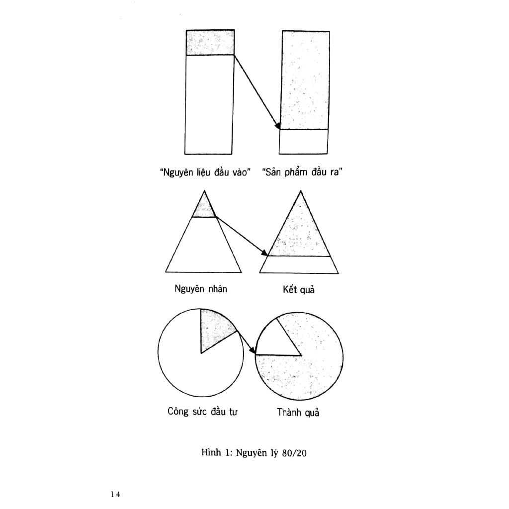 Sách - Nguyên Lý 80/20 - Bí Quyết Làm Ít Được Nhiều (Tái Bản 2017)