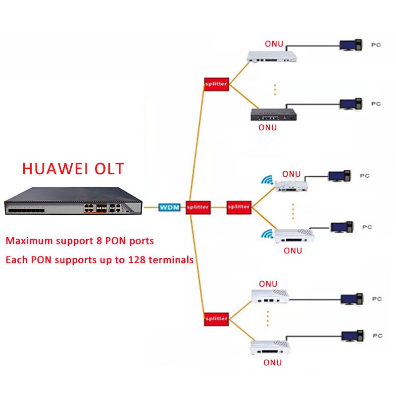 EPON/GPON ONU Modem 90%NEW Second hand HUAWEI HG8310m Compatible with OLT equipment such as Huawei ZTE