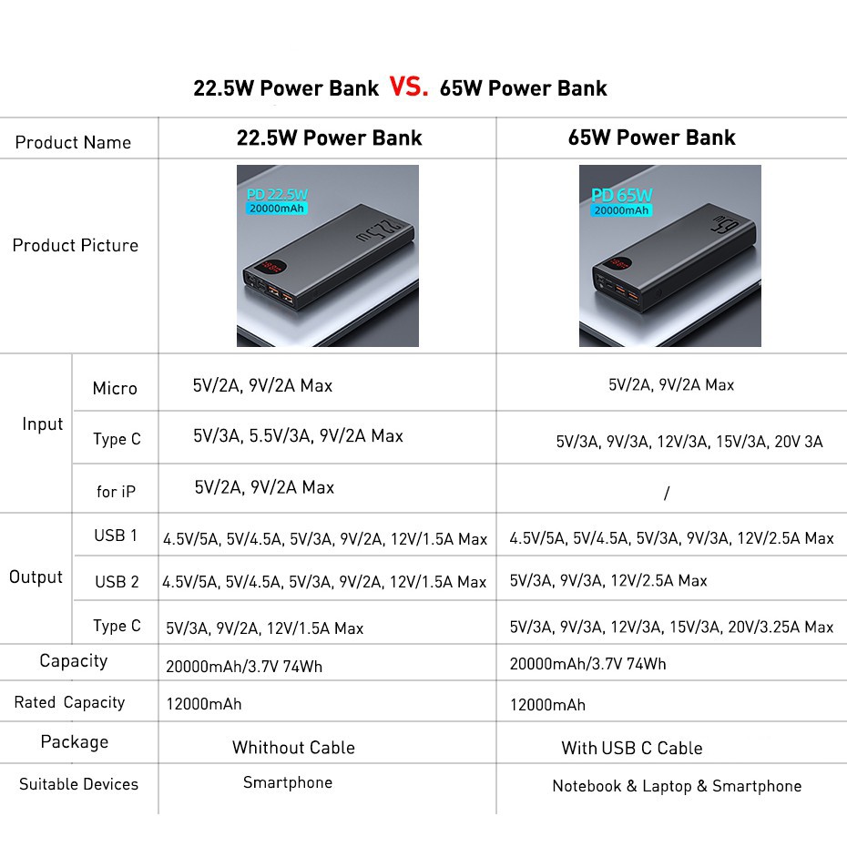 Pin Sạc Dự Phòng Ngoài Trời Baseus 22.5W / 65W 20000mAh Type C