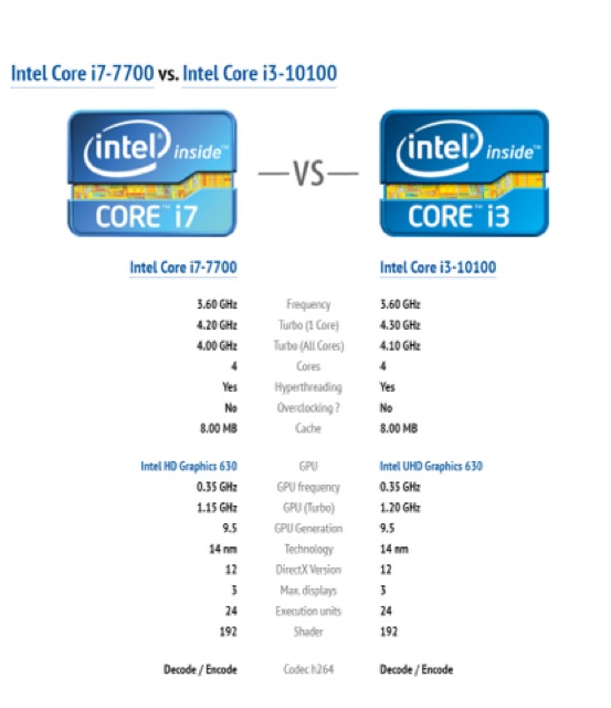 CPU Intel Core i3-10100 (3.6GHz turbo up to 4.3Ghz, 4 nhân 8 luồng, 6MB Cache, 65W) - Box Chính Hãng | WebRaoVat - webraovat.net.vn