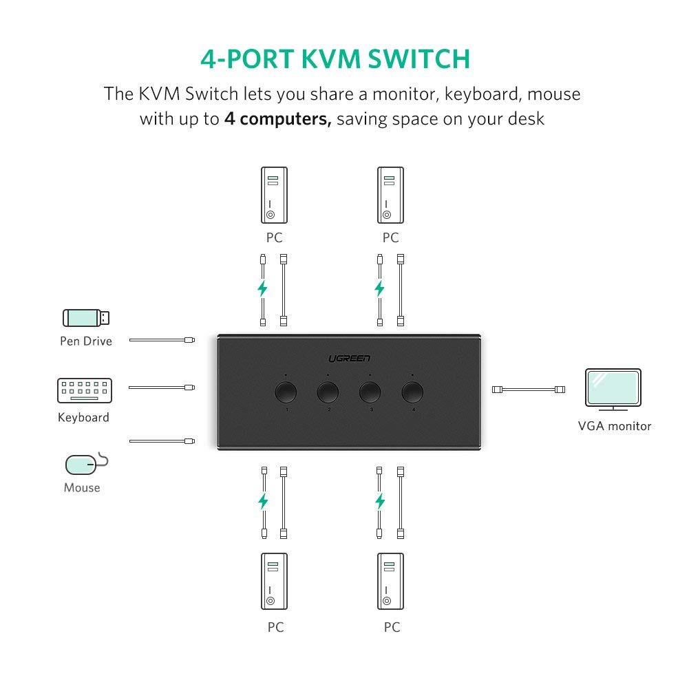 [Mã 254ELSALE giảm 7% đơn 300K] Bộ Kết Nối 4 CPU Dùng Chung 1 Màn Hình VGA và 3 Cổng USB - KVM Switch Ugreen 50280