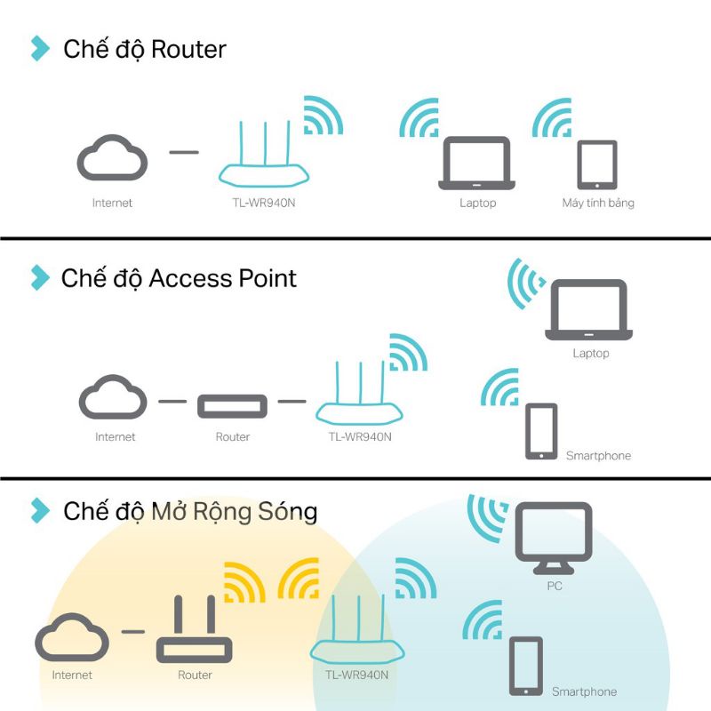 Bộ Phát Wifi TP-Link TL-WR940N Chuẩn N 450Mbps - Hàng Chính Hãng