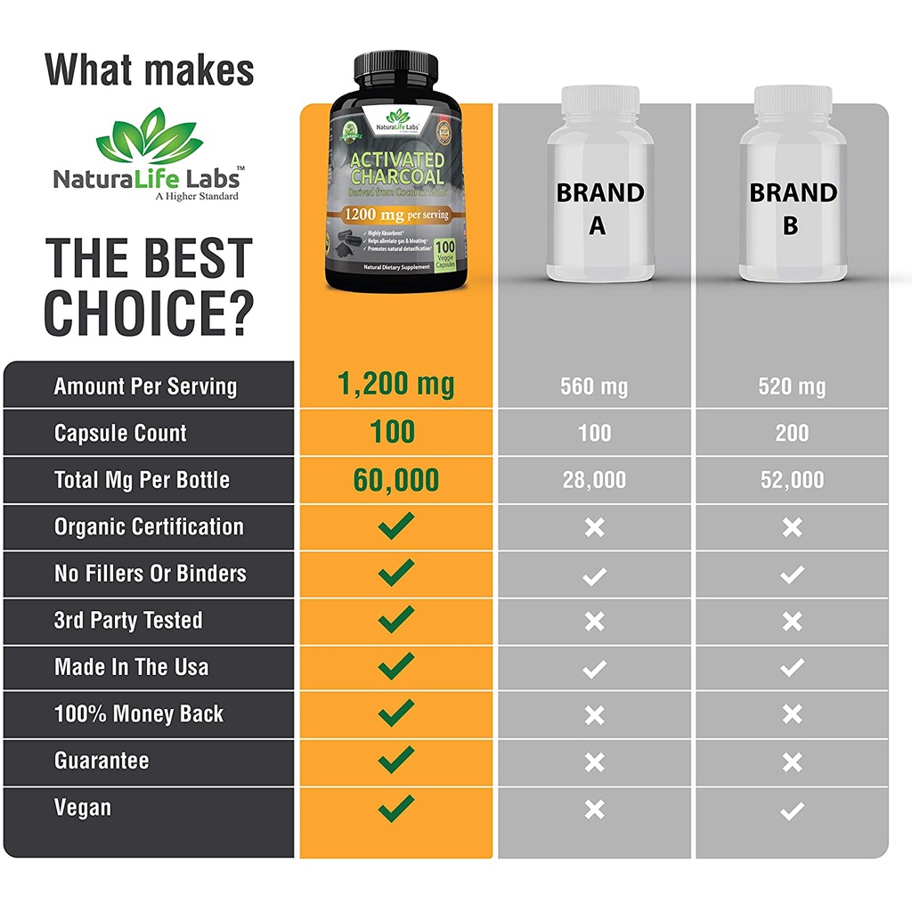 NaturaLife Labs Activated Charcoal 1200mg - Viên nang than hoạt tính hỗ trợ giải độc, hệ tiêu hóa và trắng da 100 viên