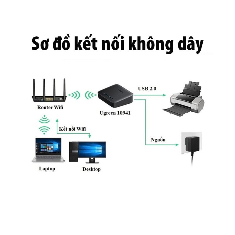 Thiết bị Printer Server in qua mạng Lan và Wifi Ugreen 10941 Cao Cấp (TCP/IP RAW) Chính Hãng CM428