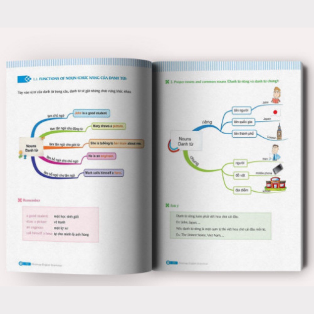 Sách - Mindmap English Grammar - Ngữ Pháp Tiếng Anh Bằng Sơ Đồ Tư Duy Cho Người Học Căn Bản