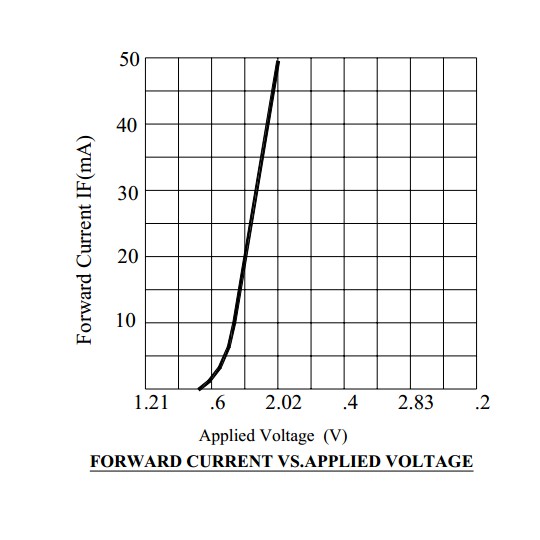 Bộ 100 con LED 3mm các màu (Diode phát quang - Light Emitting Diode)