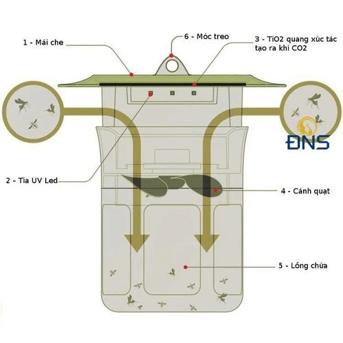 [ DIỆT SẠCH CÔN TRÙNG] Máy Bắt Muỗi, bắt Ruồi Và Diệt Côn Trùng UV Hàn Quốc MOSCLEAN