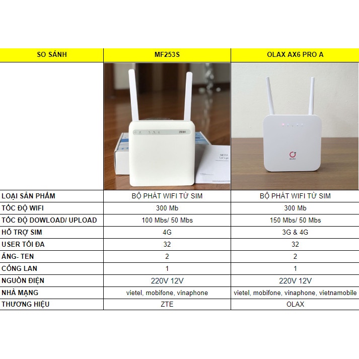 Cục Phát Wifi từ Sim 4G ZTE MF253S MF253 Bộ Phát Wifi 3G 4G , tốc độ 150Mb, Hỗ Trợ 32 Kết Nối, Hoạt Động 24/24