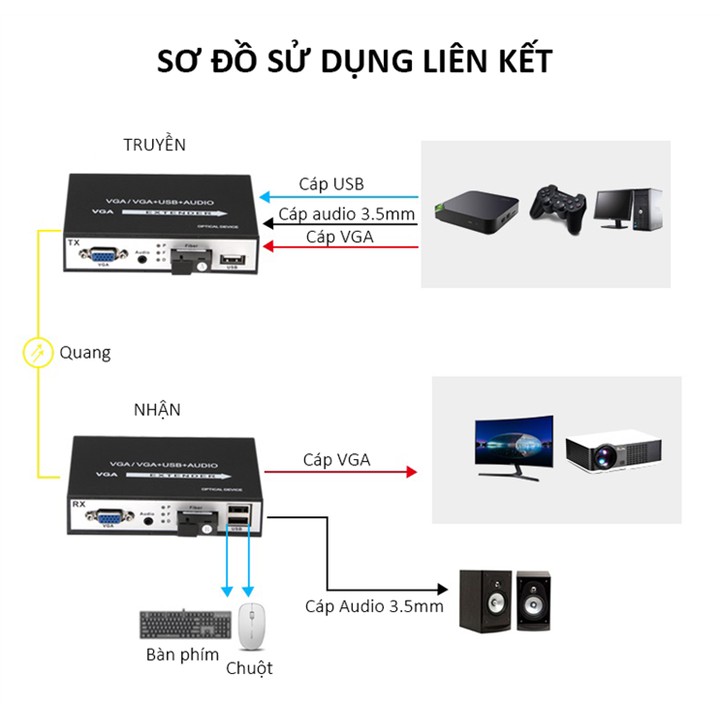 BỘ VGA NỐI DÀI VÀ USB NỐI DÀI BẰNG DÂY QUANG 20KM CÓ HỖ TRỢ AUDIO